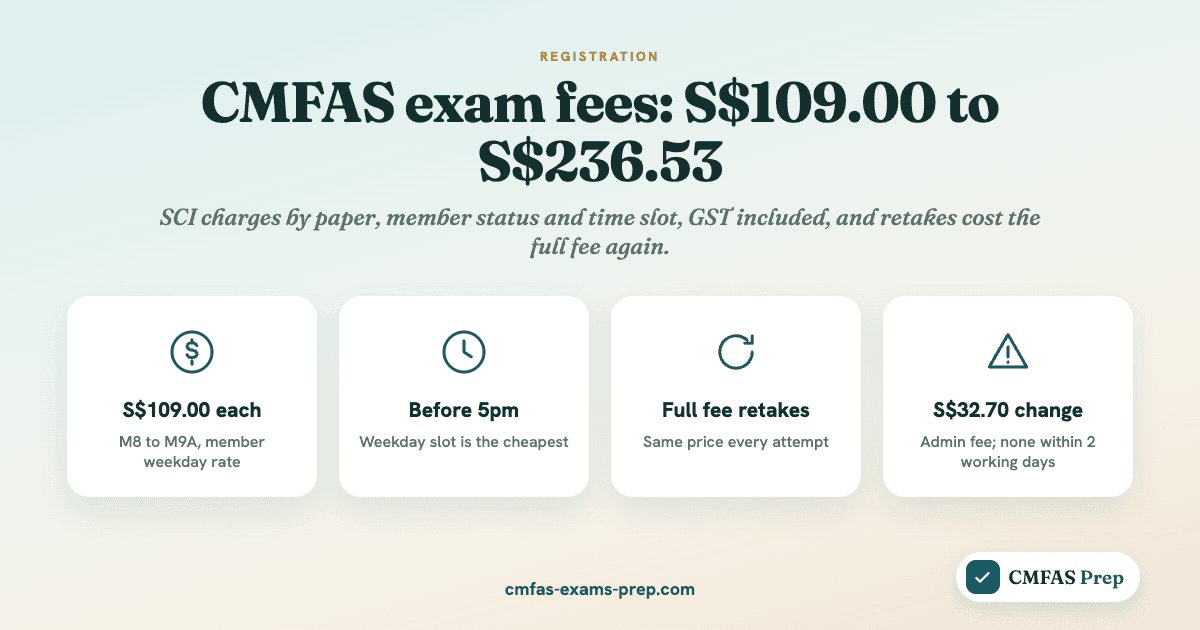 CMFAS exam fee 2026: what SCI charges for every paper