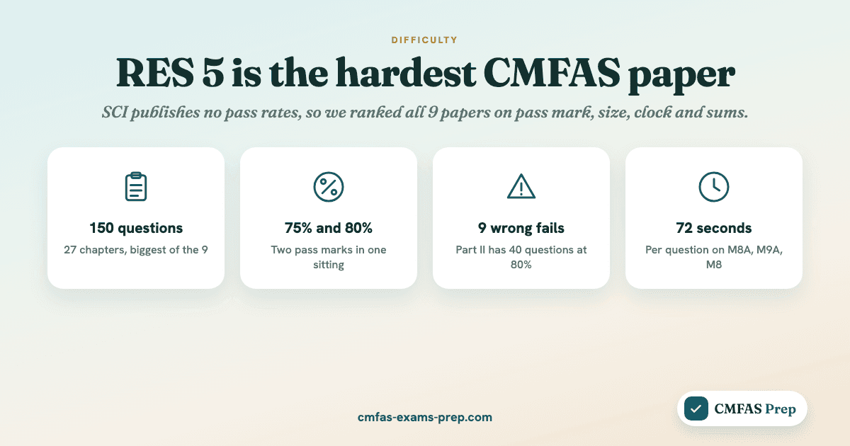 Hardest CMFAS paper: all 9 papers ranked (2026)