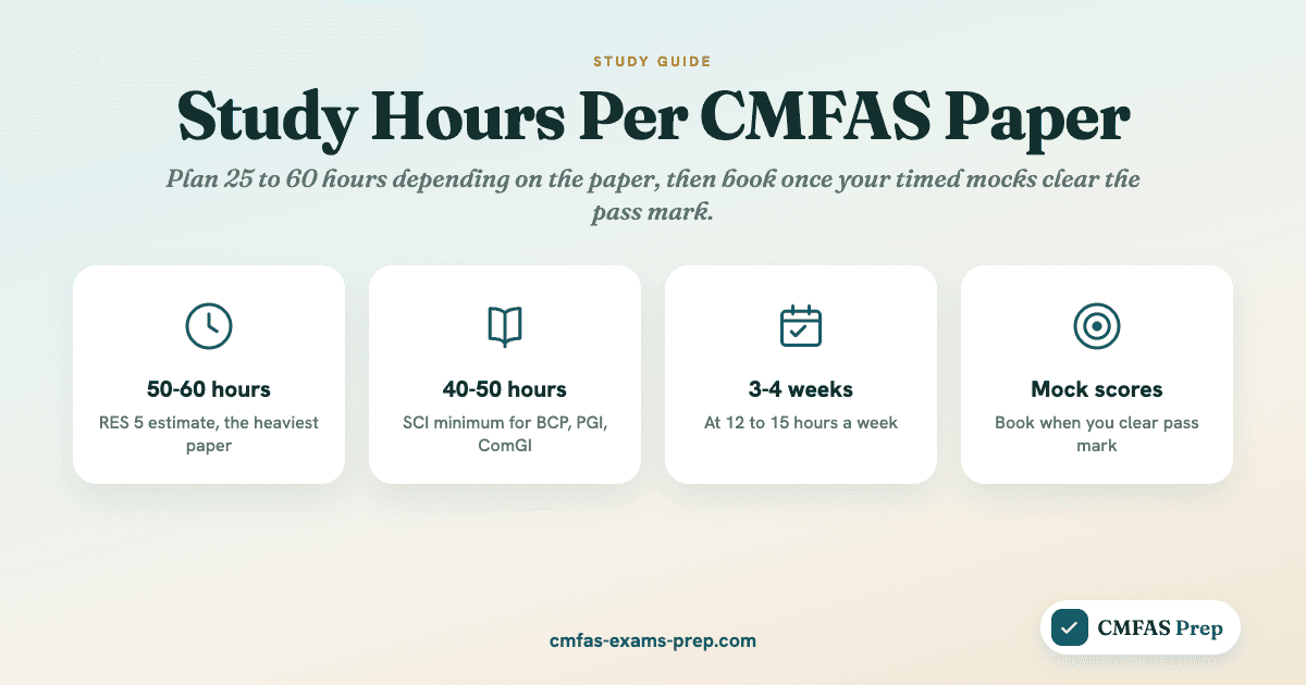 How long to study for CMFAS: hours for each paper