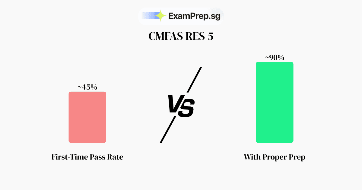 Is the CMFAS RES 5 Exam Difficult? (A 2026 Pass Rate Analysis)