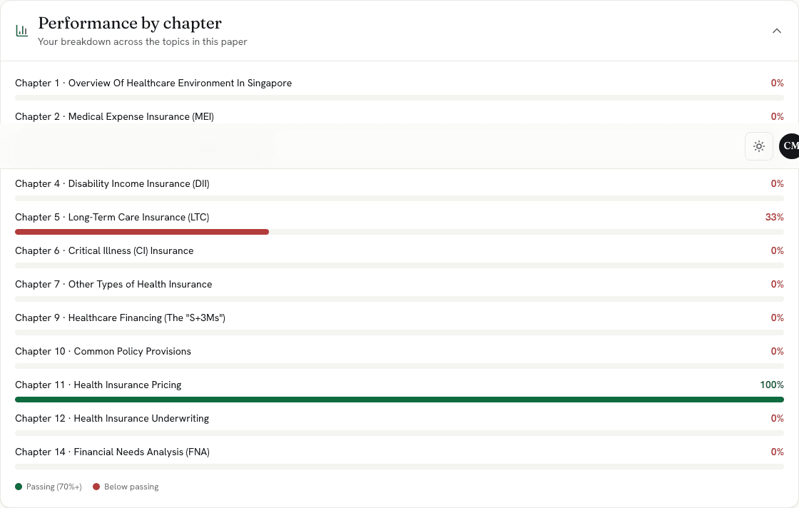 A performance dashboard showing scores by chapter over time